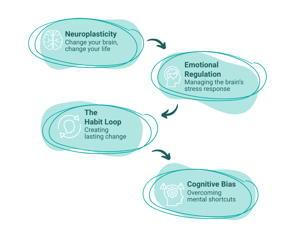 Infographic of main subjects covered by the coaching service; Neuroplasticity, emotional regulation, the habit loop, and cognitive bias.