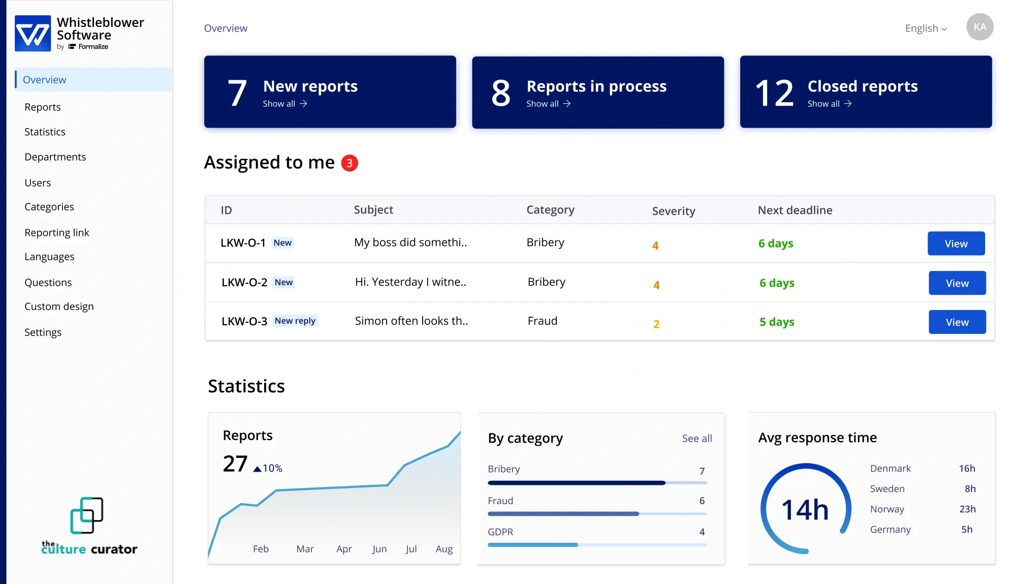 SpeakUp analytics dashboard showing workplace reporting trends by category over time