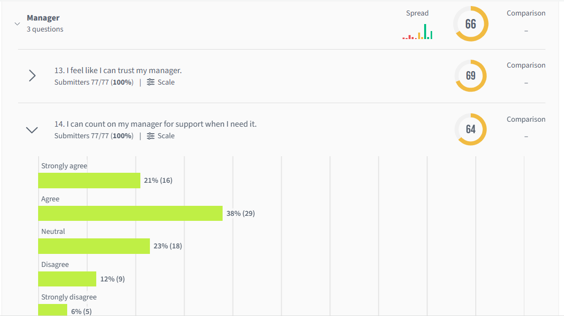 Survey results showing individual question scores with spread charts and question-by-question breakdown of manager trust and support ratings.