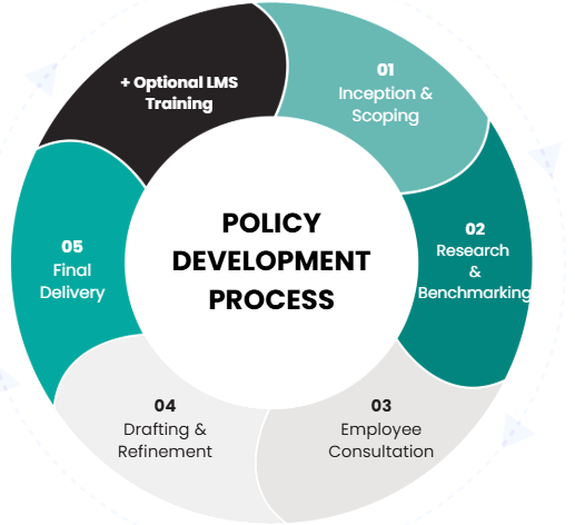 A graph of the policy development progress